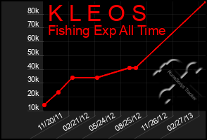 Total Graph of K L E O S