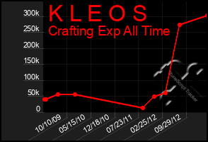 Total Graph of K L E O S