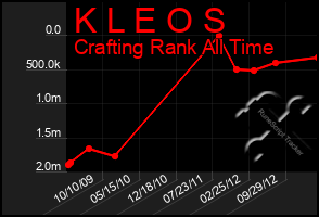 Total Graph of K L E O S