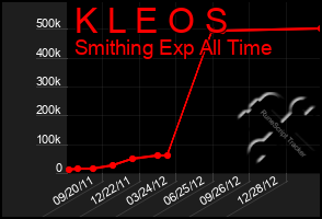 Total Graph of K L E O S