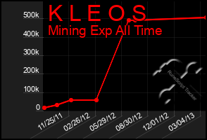 Total Graph of K L E O S