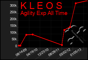 Total Graph of K L E O S