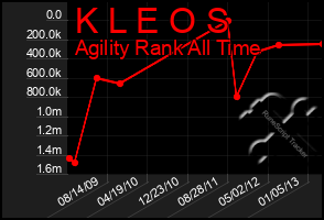 Total Graph of K L E O S