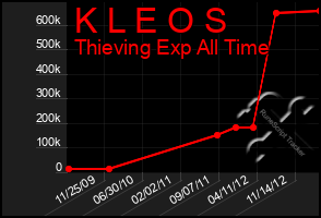 Total Graph of K L E O S