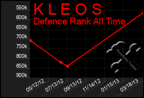 Total Graph of K L E O S