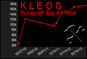 Total Graph of K L E O S