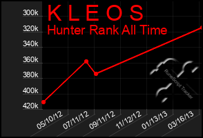 Total Graph of K L E O S