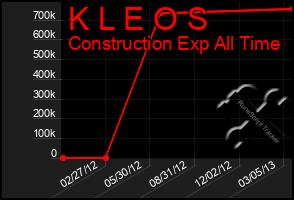 Total Graph of K L E O S