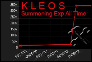 Total Graph of K L E O S