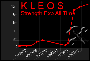 Total Graph of K L E O S