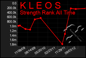 Total Graph of K L E O S