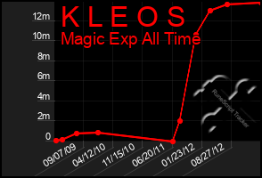 Total Graph of K L E O S