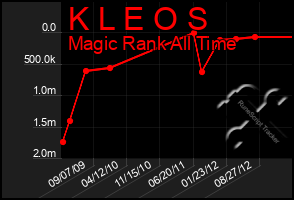 Total Graph of K L E O S