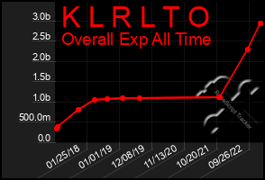 Total Graph of K L R L T O