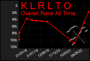 Total Graph of K L R L T O