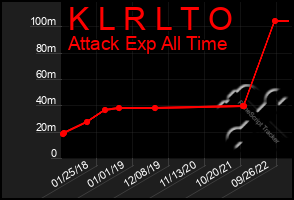 Total Graph of K L R L T O