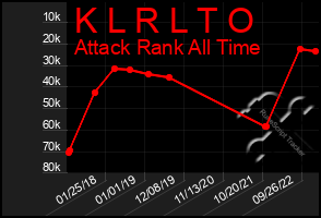 Total Graph of K L R L T O