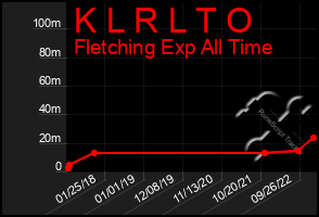 Total Graph of K L R L T O