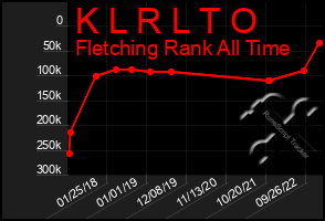 Total Graph of K L R L T O