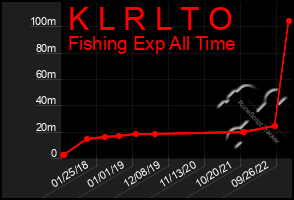 Total Graph of K L R L T O