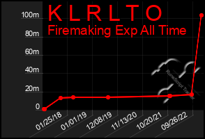 Total Graph of K L R L T O