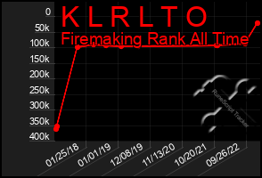 Total Graph of K L R L T O