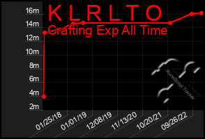 Total Graph of K L R L T O