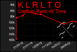 Total Graph of K L R L T O