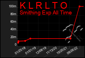 Total Graph of K L R L T O