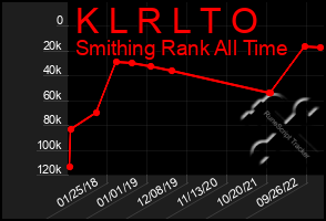 Total Graph of K L R L T O