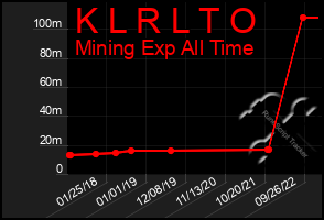 Total Graph of K L R L T O