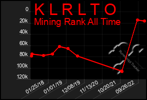 Total Graph of K L R L T O