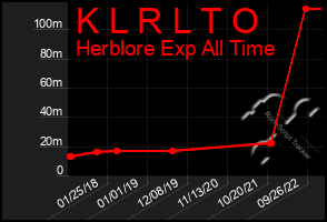 Total Graph of K L R L T O