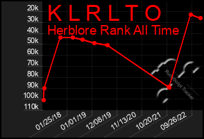 Total Graph of K L R L T O