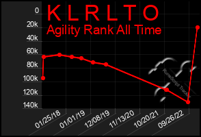 Total Graph of K L R L T O