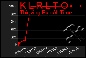 Total Graph of K L R L T O