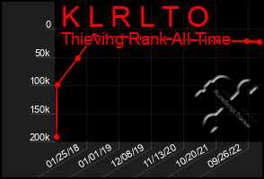 Total Graph of K L R L T O