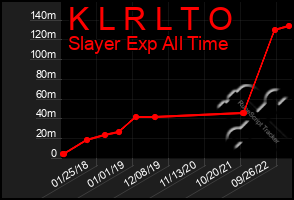 Total Graph of K L R L T O