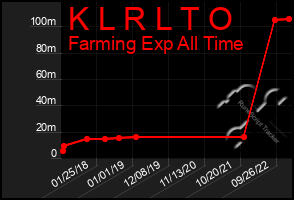 Total Graph of K L R L T O