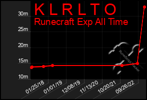 Total Graph of K L R L T O