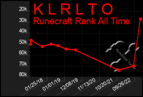 Total Graph of K L R L T O