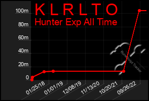 Total Graph of K L R L T O