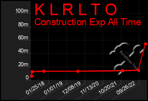 Total Graph of K L R L T O