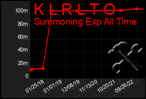 Total Graph of K L R L T O