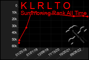 Total Graph of K L R L T O