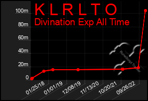 Total Graph of K L R L T O