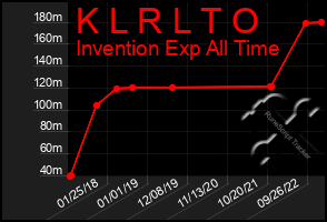 Total Graph of K L R L T O