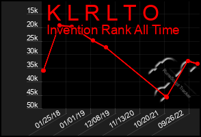 Total Graph of K L R L T O