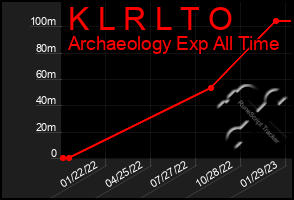 Total Graph of K L R L T O