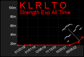 Total Graph of K L R L T O